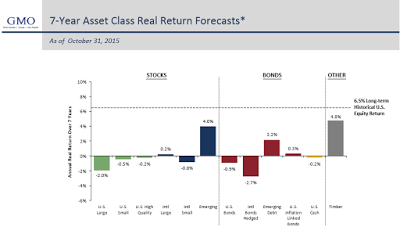 GMO 7-Y Asset Class Real Return Forecasts