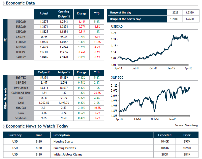 Economic Data