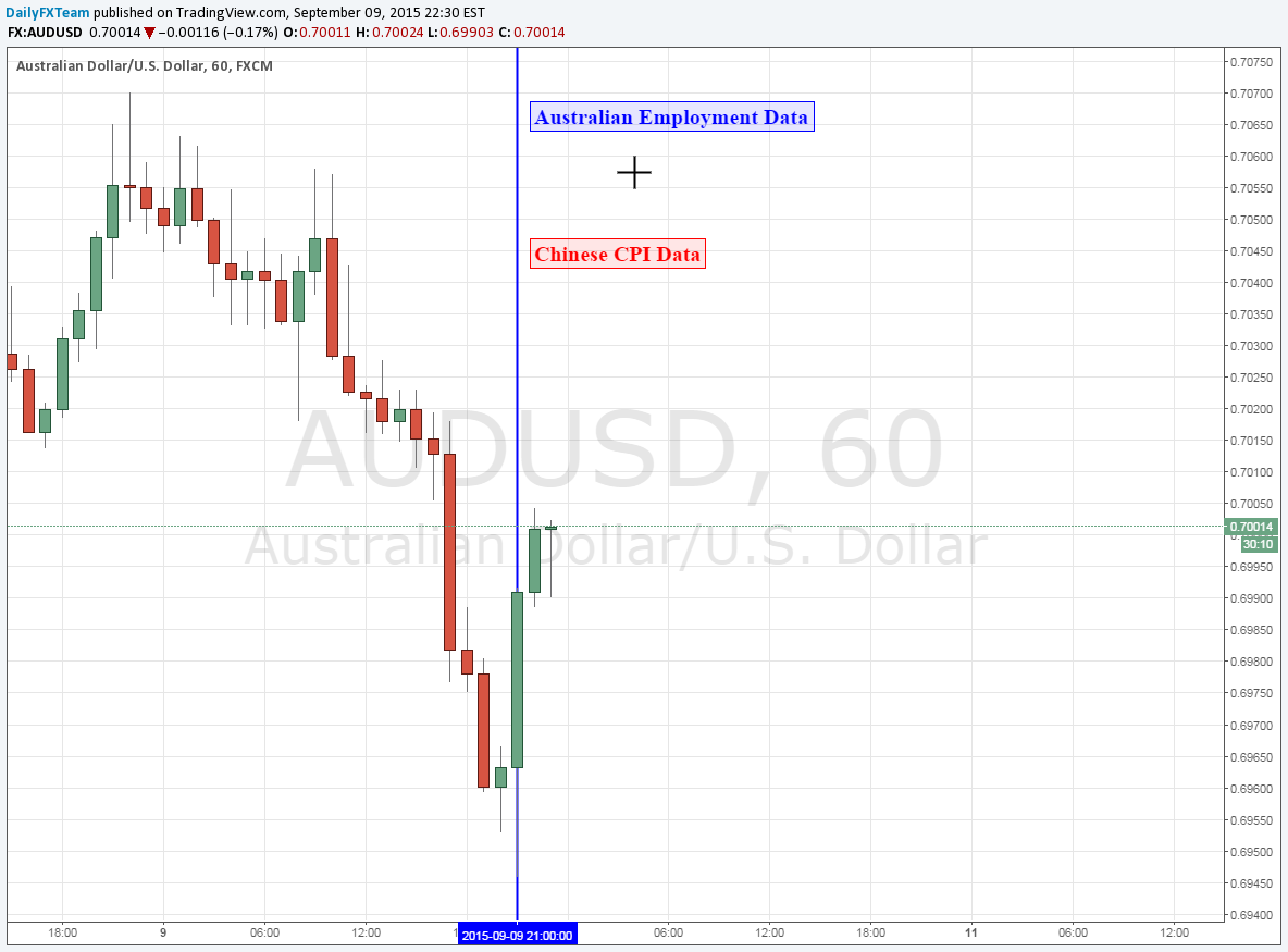 AUD/USD 60-Minute Chart