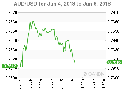 AUD/USD for June 4 - 6, 2018