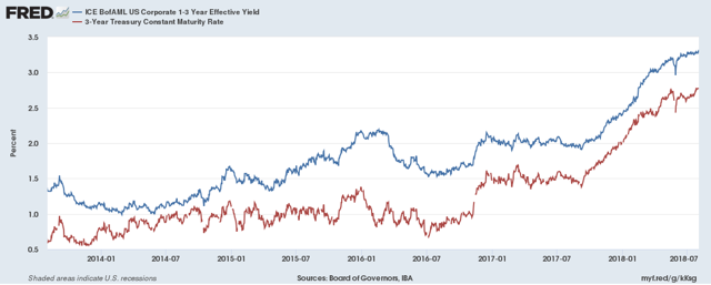 Corporate vs Treasury Bond Maturities