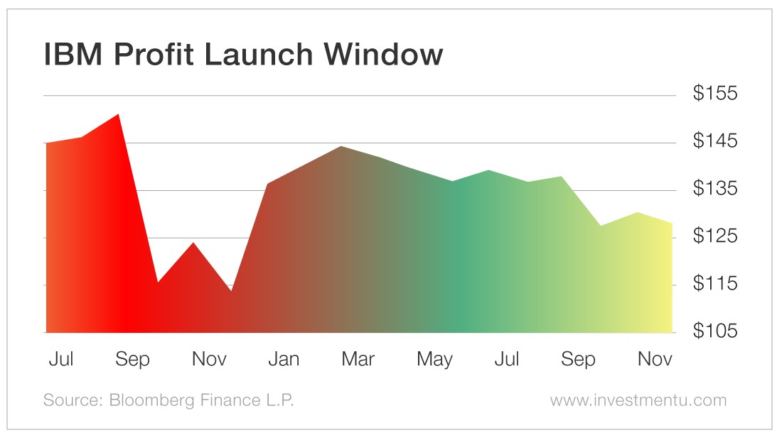 IBM Profit Launch Window