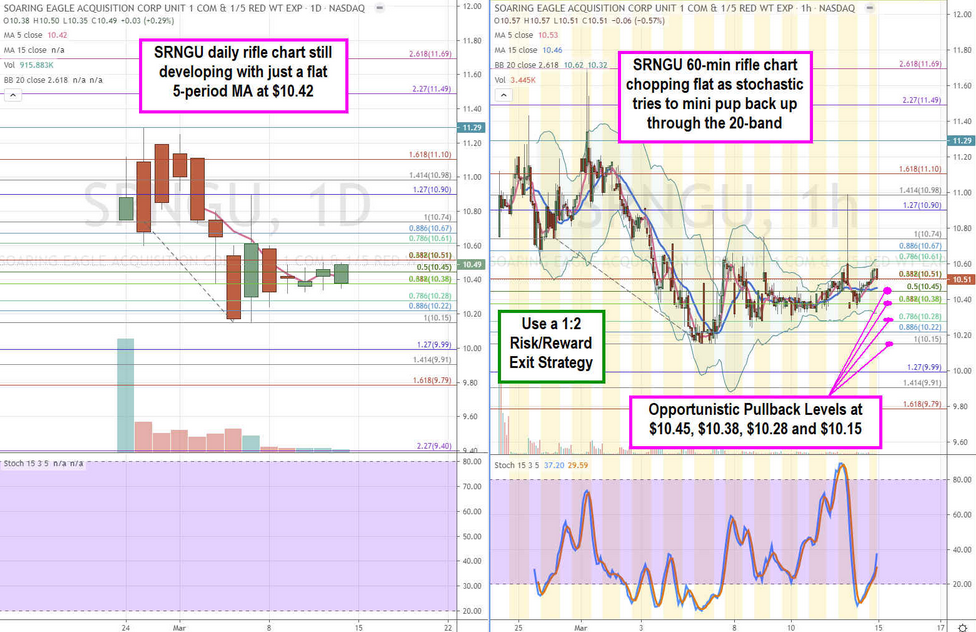 Soaring Eagle Stock Chart