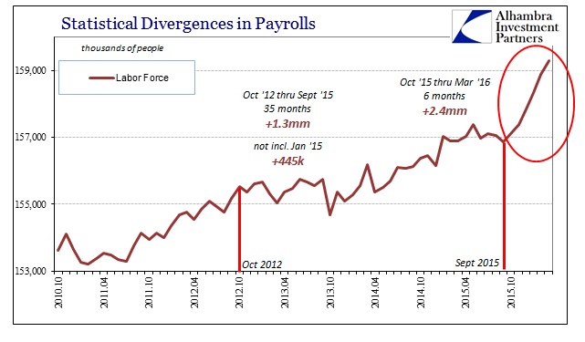 Statistical Divergences In Payrolls
