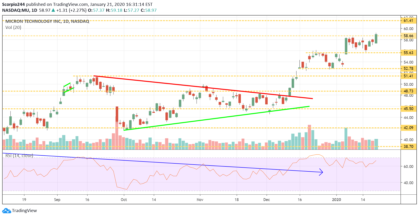 Micron Tech Inc Daily Chart