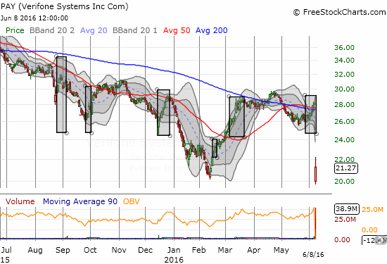 Verifone Systems Corn Chart