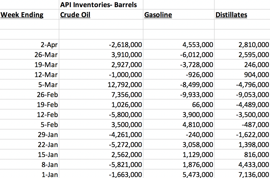 API Inventories - Barrels