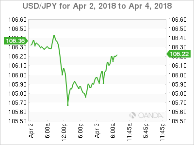 USD/JPY for Apr 2 - 4, 2018