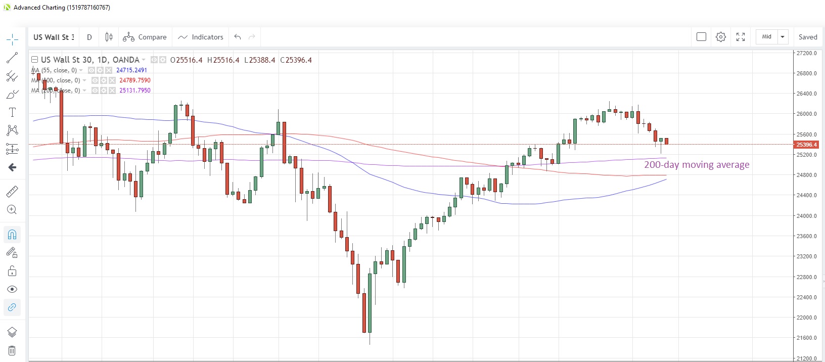 US30USD Daily Chart