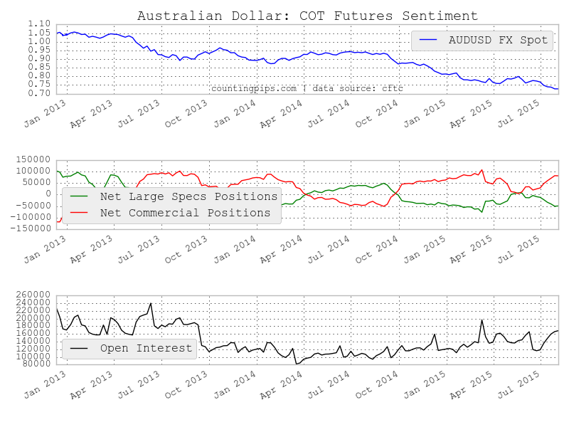 AUD: COT Futures Sentiment