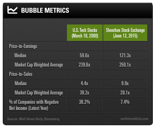 Bubble Metrics: US Tech vs Shenzhen Exchange