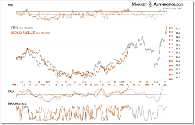 Yen, GLD Hourly Chart