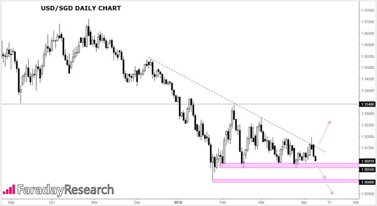 Daily USD-Singapore Dollar