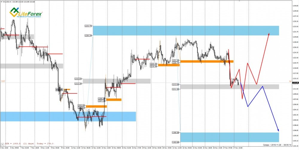 XAU/USD