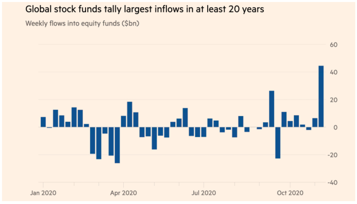 Global Stock Funds Tally Largest Inflows In At Least 20 Years