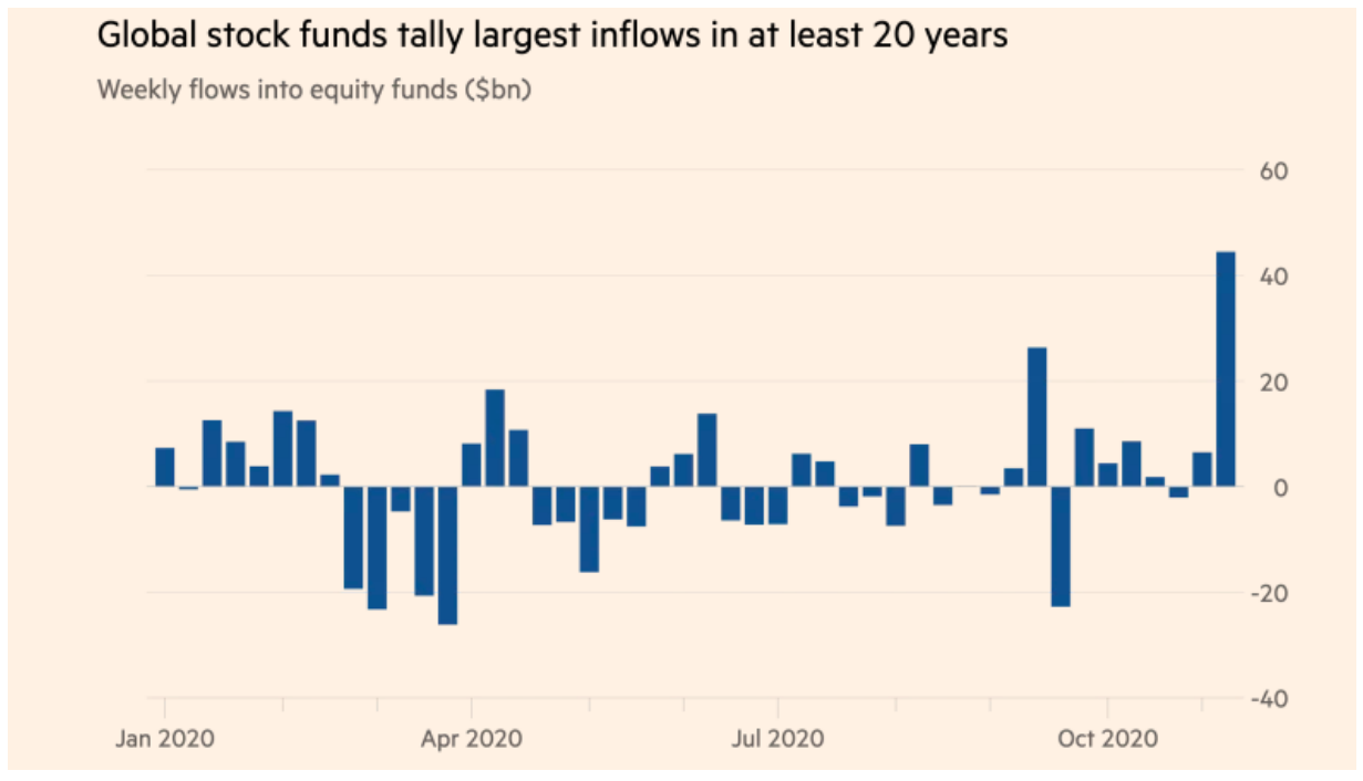 Large funds. Фандинг на бирже что это. Weekly Flows into European Funds March 2022.