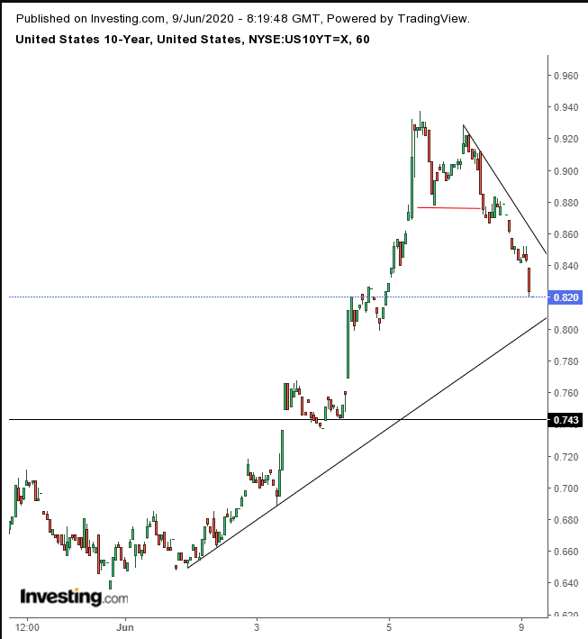 UST 10Y Hourly Chart