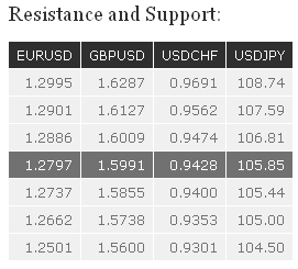 Resistance and Support