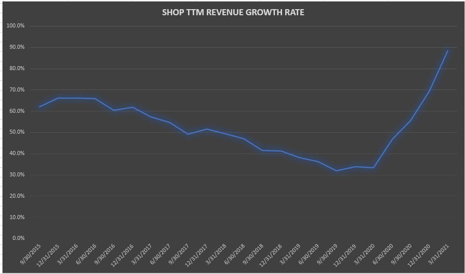 Shopify Revenue Growth Rate