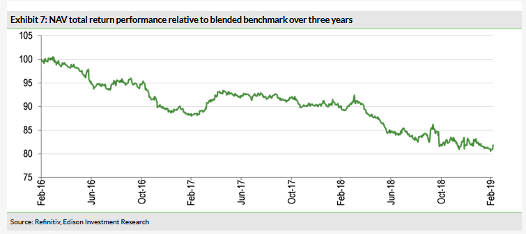 NAV Total Return Performance Relative To Blended Benchmark