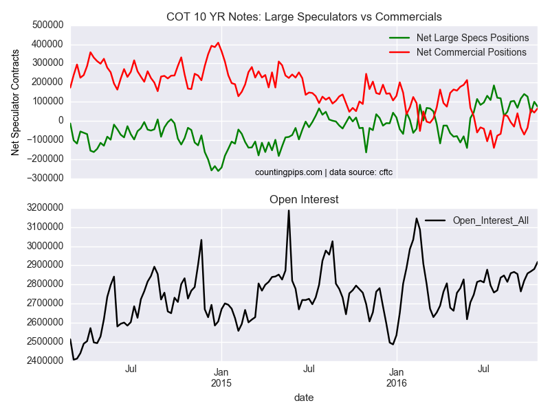COT 10 YR Notes: Large Speculators vs Commercials Chart