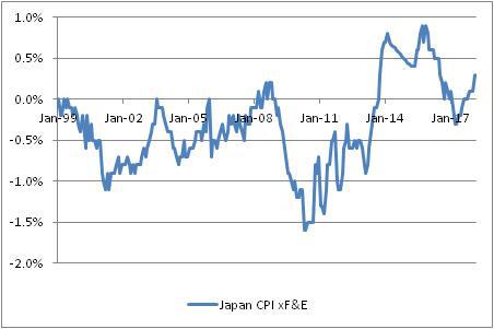 Japan CPI