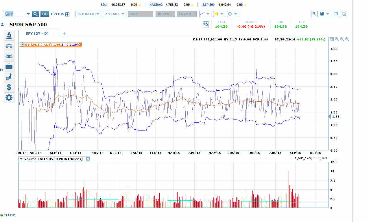 SDPR S&P 500 2 Year Daily Chart