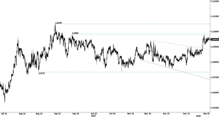 EUR/CHF