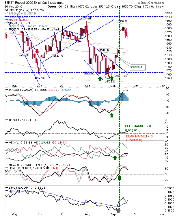 RUT Daily Chart