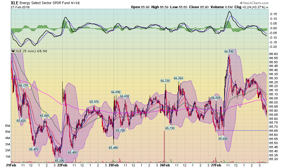 XLE 5 Min Chart