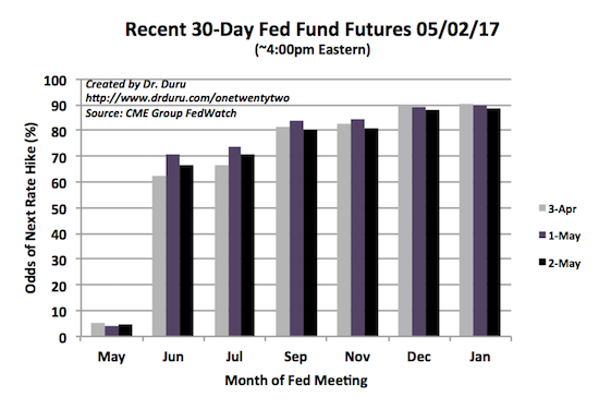 Fed Fund Futures 5/2/2017