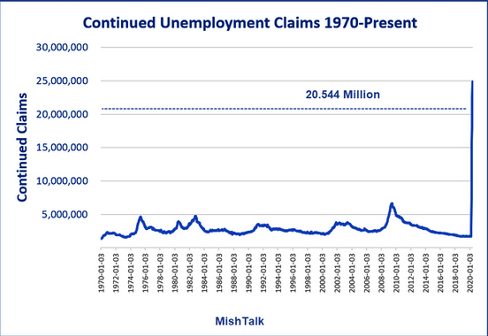 Continued Unemployed Claims 1970-Present