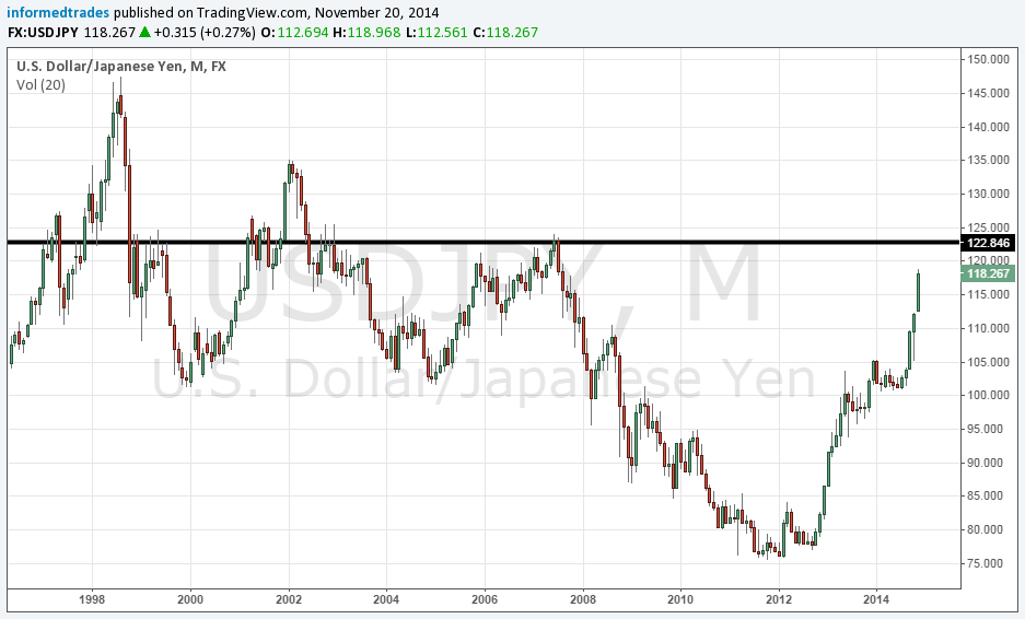 USD/JPY: Monthly