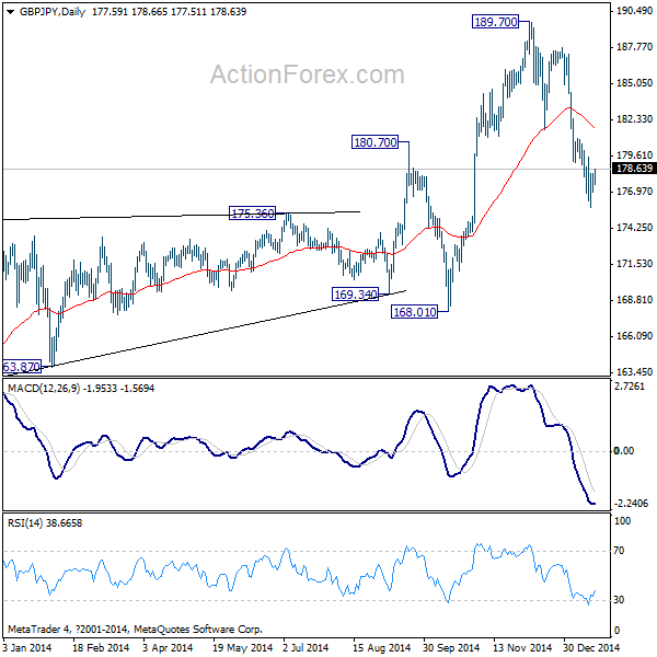 GBP/JPY Daily Chart