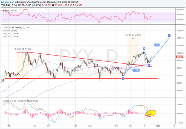 US Dollar Index