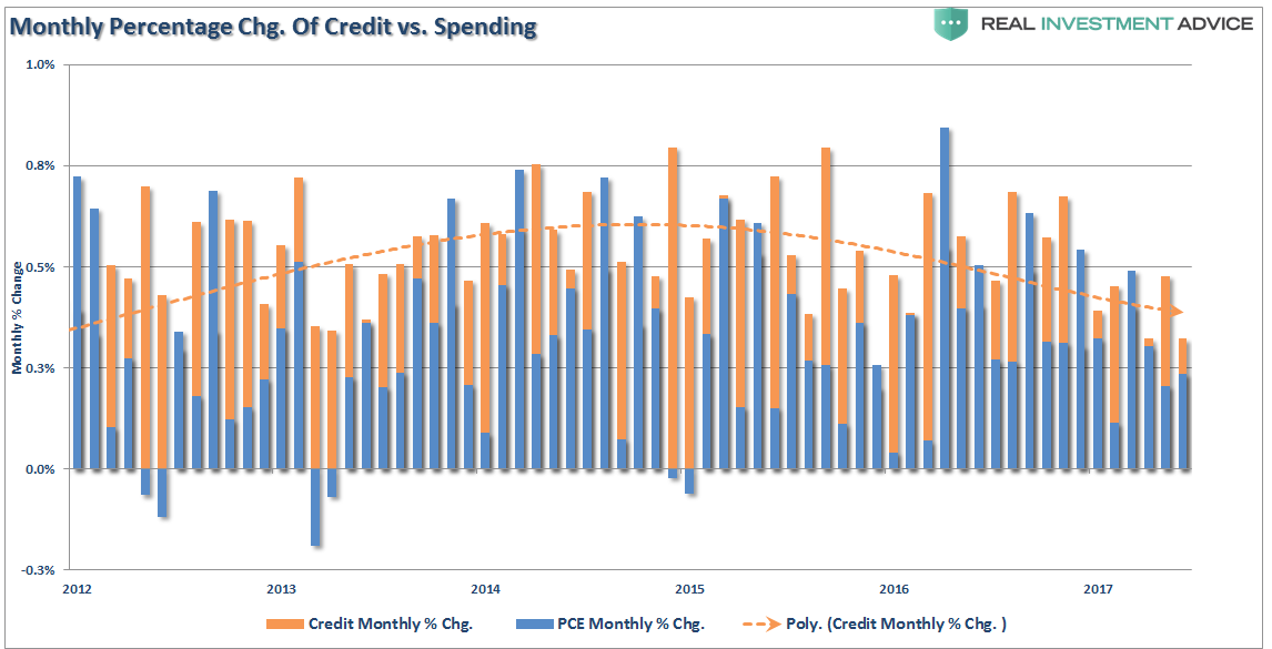 Monthly Percentage Change Credit Vs Spending