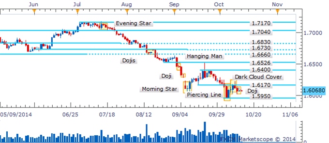 GBP/USD Daily Chart