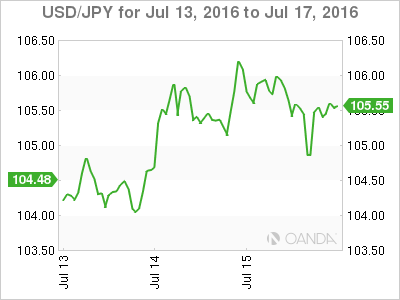USD/JPY Jul 13 To July 17 2016