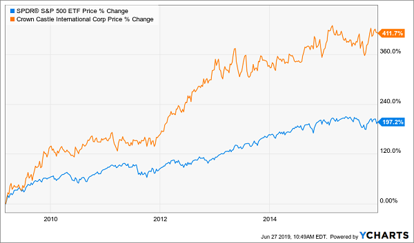 Crown Castle Intl Corp Price % Change