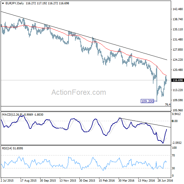 EUR/JPY Daily Chart