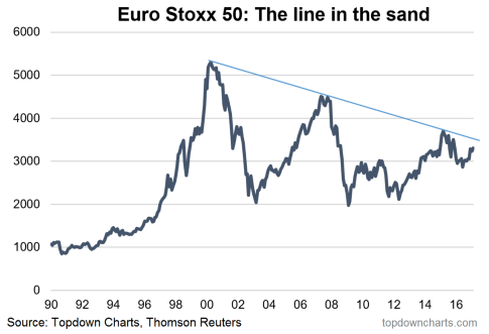 Euro Stoxx 50 Line in the Sand