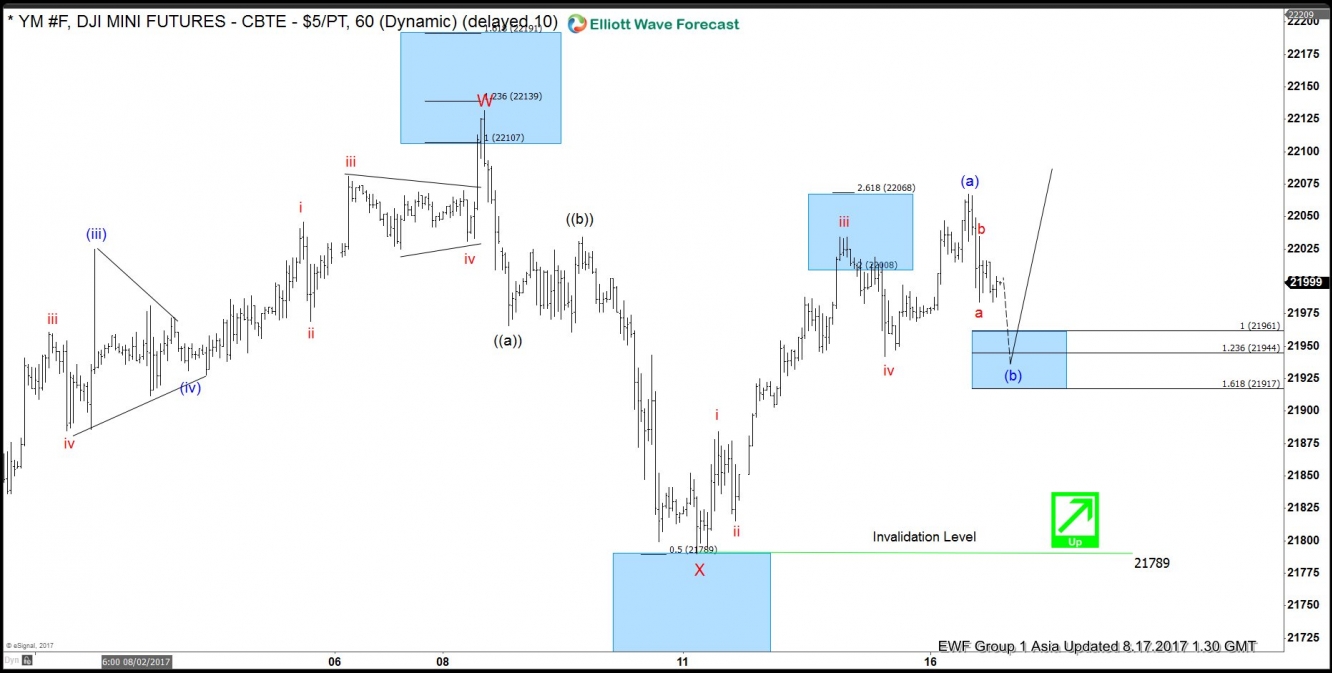 Dow Futures 1-Hour Chart