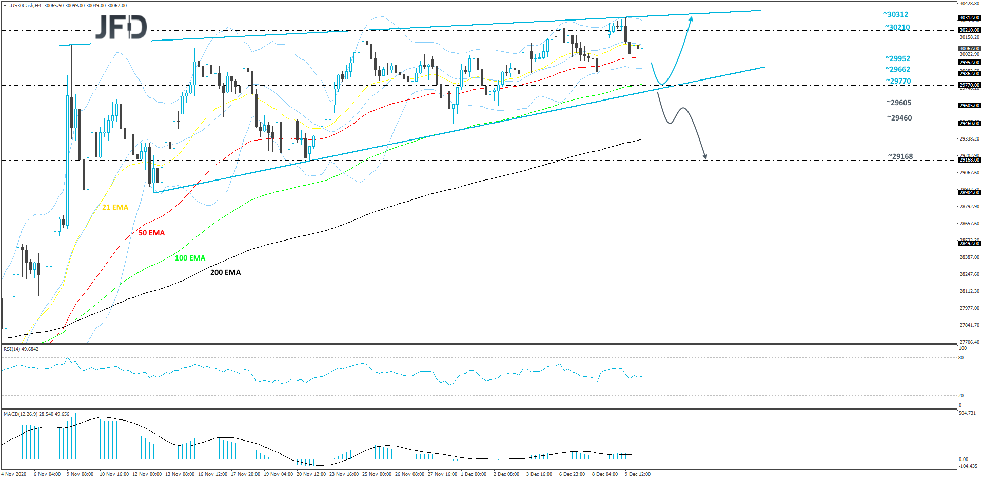 Dow Jones Industrial Average 4-hour chart technical analysis