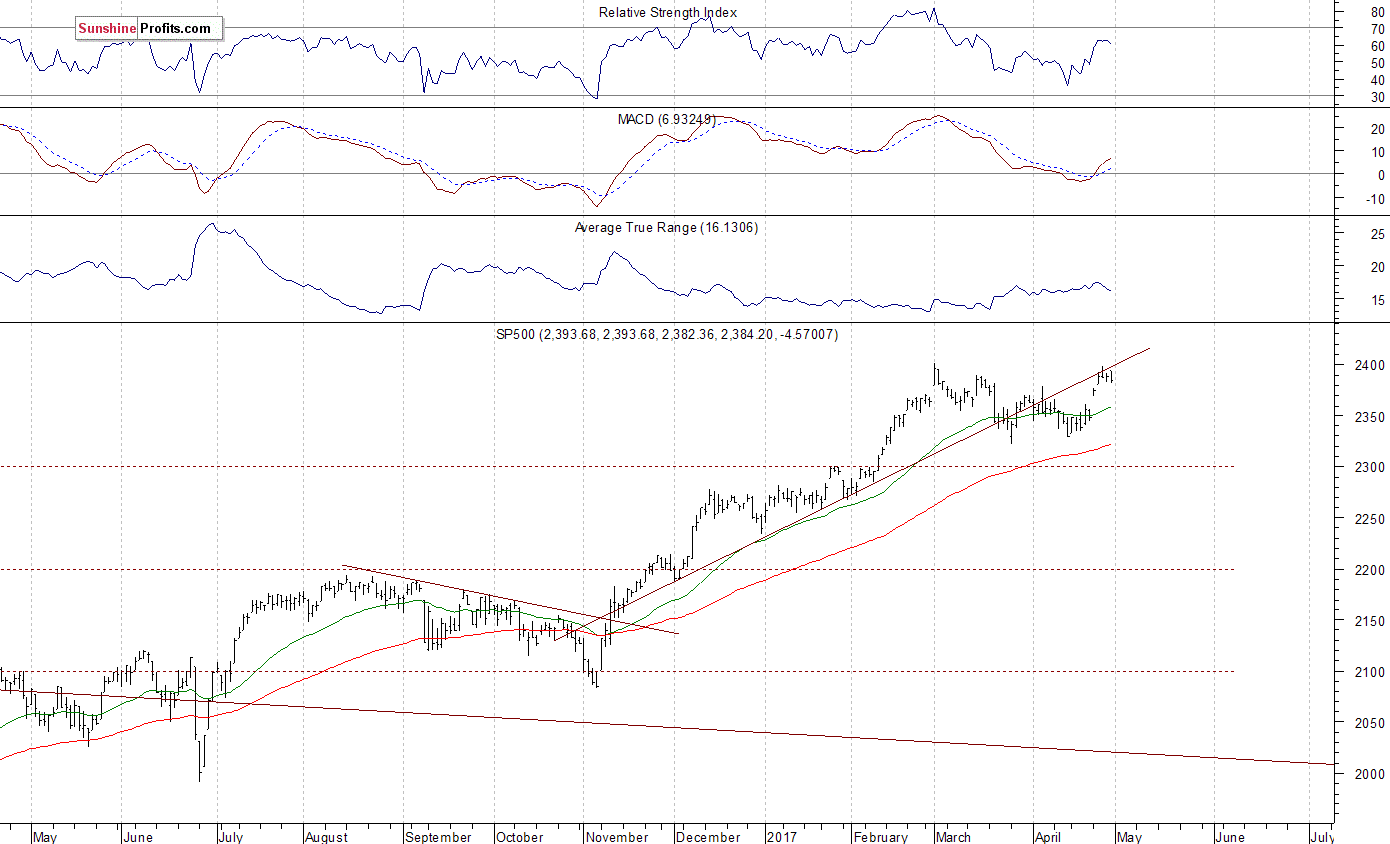 Daily S&P 500