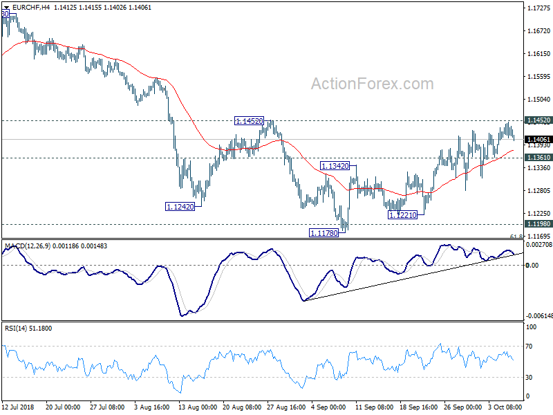 EUR/CHF