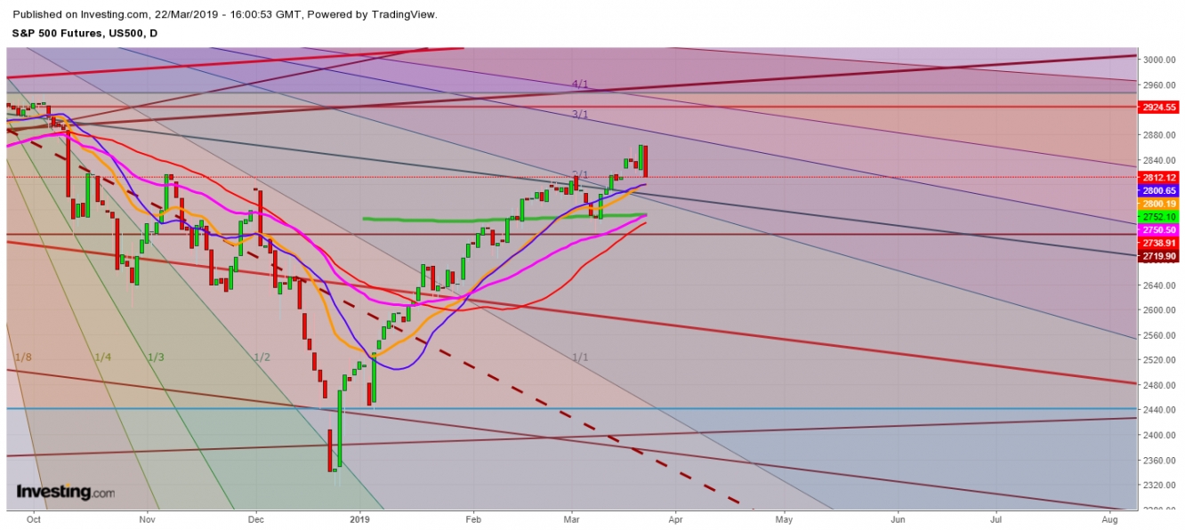 S&P 500 Futures Daily Chart