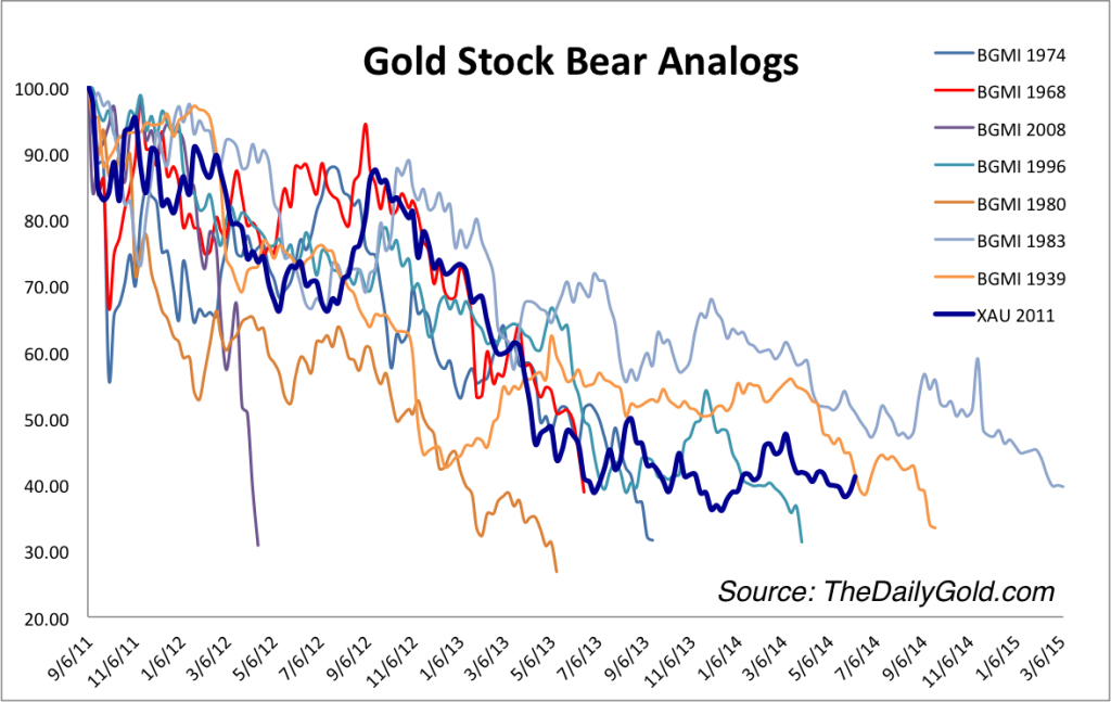 Past Bear Markets
