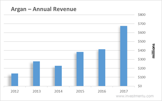 Argan Stock Annual Revenue