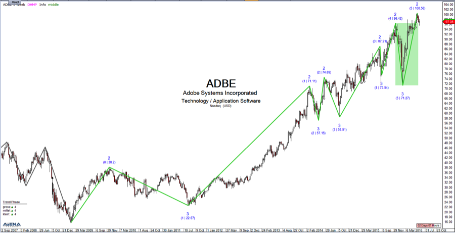 Adobe Systems Price Chart