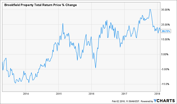 Brookfield Property Total Return Price Chart